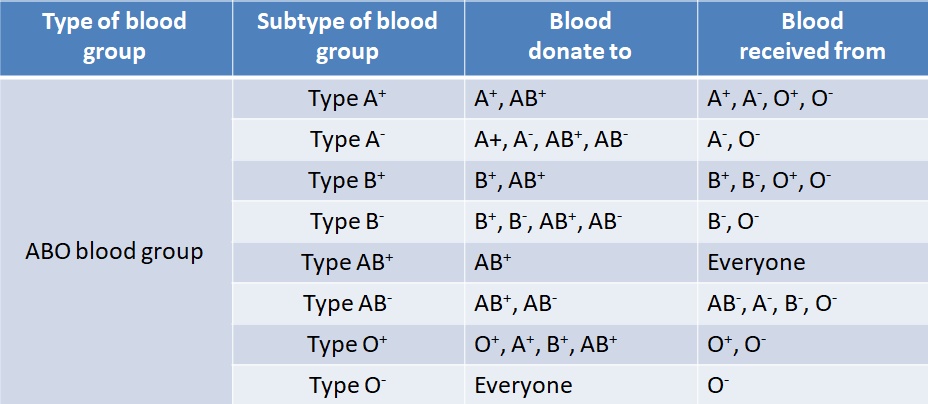 Blood Types Receive And Donate Chart