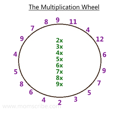 multiplication table