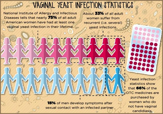 Vaginal Thrush Statistics