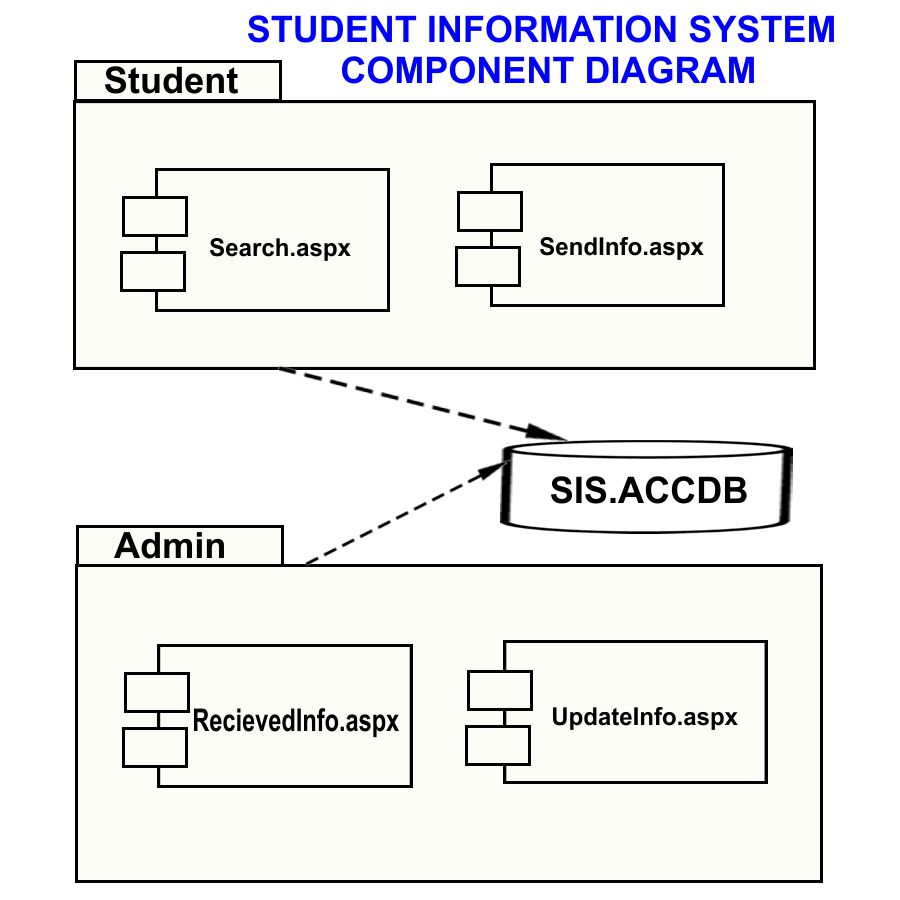 Component Diagram Student Information System - EasyExamNotes.com