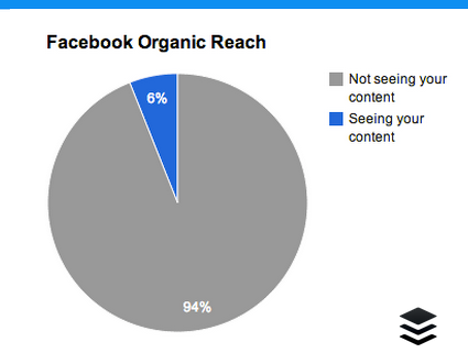 How to catch organic traffic to ecommerce websites with social media