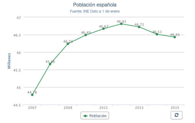 La salida de extranjeros y españoles reduce la población por tercer año consecutivo