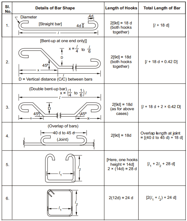 Preparation of Bar Bending Schedule Civil Engineering Knowledge