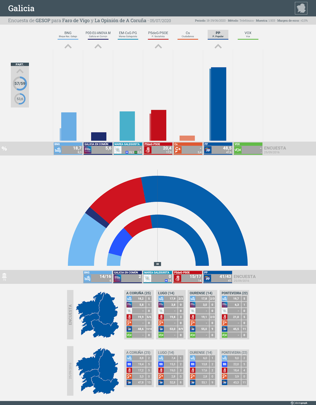 Gráfico de la encuesta para elecciones autonómicas en Galicia realizada por GESOP para Faro de Vigo y La Opinión de A Coruña, 5 de julio de 2020