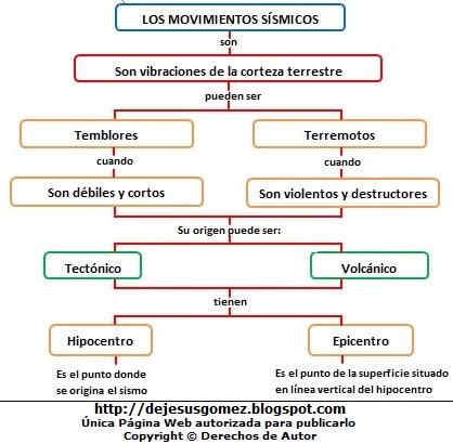 Movimientos sísmicos Esquema de Los Movimientos Sísmicos hecho por Jesus Gómez