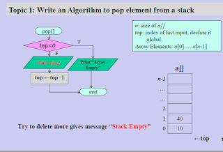 An algorithm to show Stack in C program. - Developers Dream