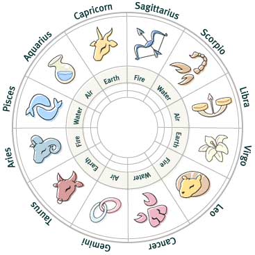 Qu'est-ce que le zodiaque pour tous les mois?