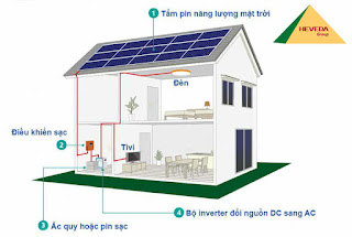 Hệ thống điện năng lượng mặt trời cho hộ gia đình