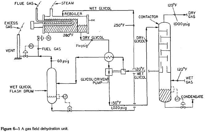 Dehumidifier and Gas Glycol Dehydration: Glycol Dehydration