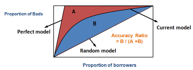 Accuracy Ratio