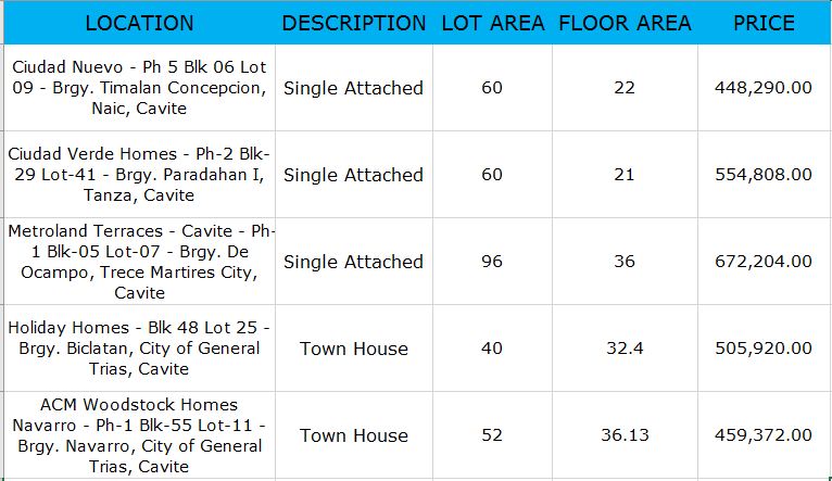 Are you looking for bankruptcy house or foreclosed house to buy for your family or for investment? The Pag-IBIG Fund has many acquired properties for sale in their foreclosure auction this month of April 2018.  In real estate foreclosure listings below from Pag-Ibig Fund, you can find foreclosed homes or house and lot, vacant lot and any other properties. If you are lucky enough, you may acquire one of this properties at a cheap price compared to those in the market! Happy Hunting!  Disclaimer: Jbsolis.com is not affiliated with Pag-Ibig Fund. All the information had been verified through Pag-Ibig website. We encourage you to transact only with Pag-Ibig authorized agent in their office when participating in an auction.