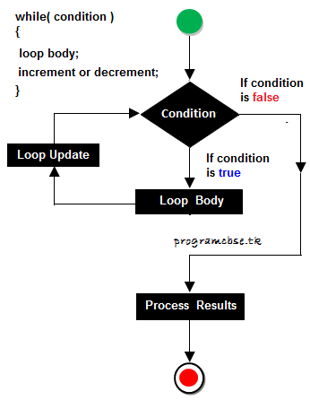 Looping Statements - Welcome Programmer