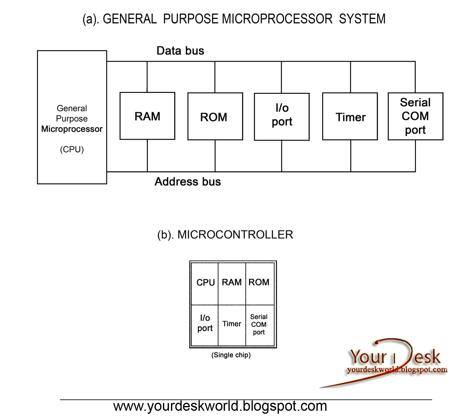 Block Diagram of Microcontroller and Microprocessor - Your Desk