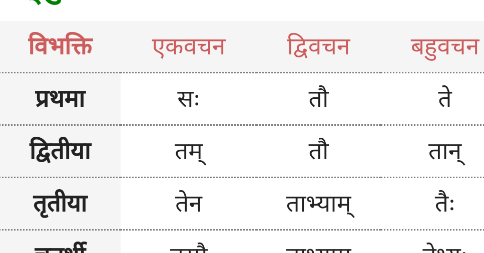 तद् (वह, That) पुल्लिंग शब्द के रूप Vah, Tad Pulling ke roop Sanskrit