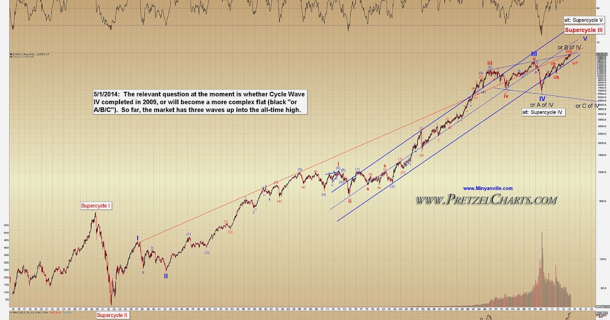 13+ Wahrheiten in Dow Jones Historical Chart 100 Years? Each full chart