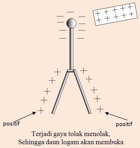 Pendidikan Fisika Kita: Elektroskop