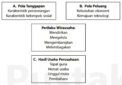 Kerangka Berpikir Wirausaha