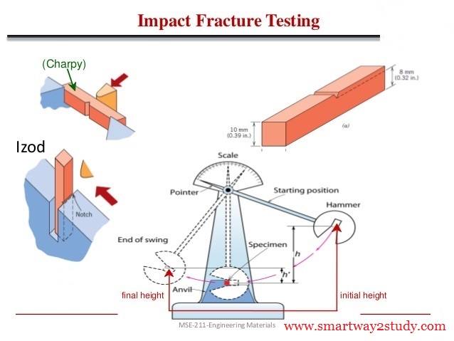 EDUCATION BLOG: IZOD TEST