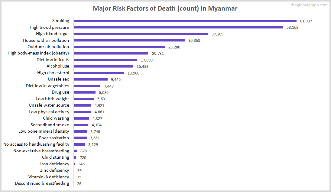 Major Cause of Deaths in Myanmar (and it's count)