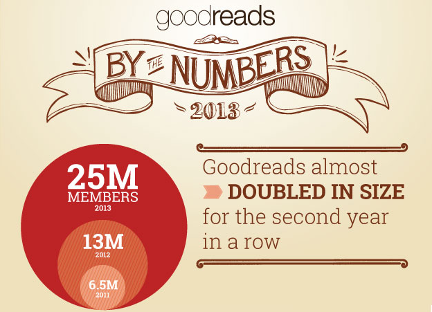 Image: Goodreads by the Numbers