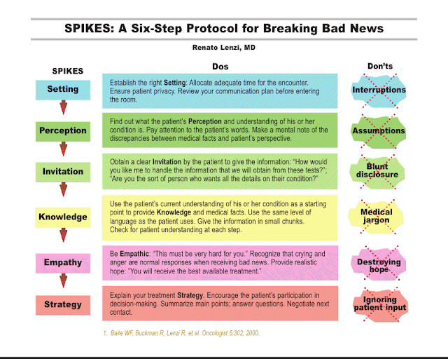 Infographic: SPIKES protocol for breaking bad news.