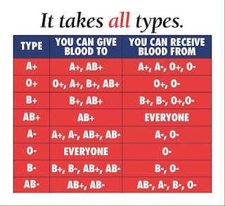 Genotype, Blood Groups and their Compatability ~ HEALTH and BEAUTY Tips