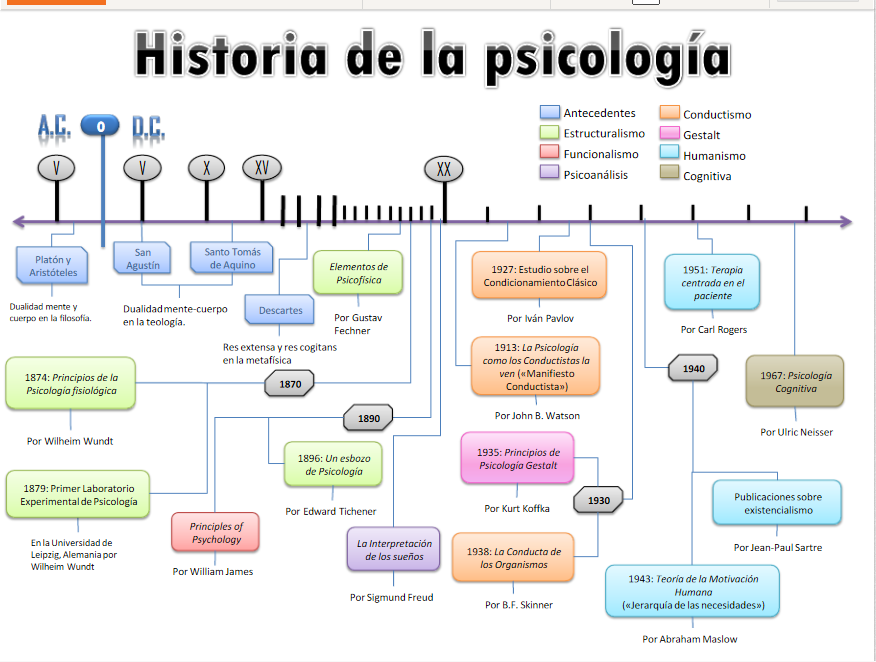 Linea De Tiempo Historia De La Psicologia Timeline Timetoast Images
