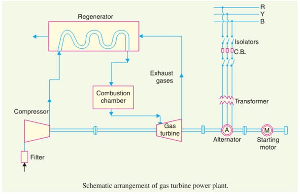 Sketch a flow chart of power generation system in a Gas fuel based