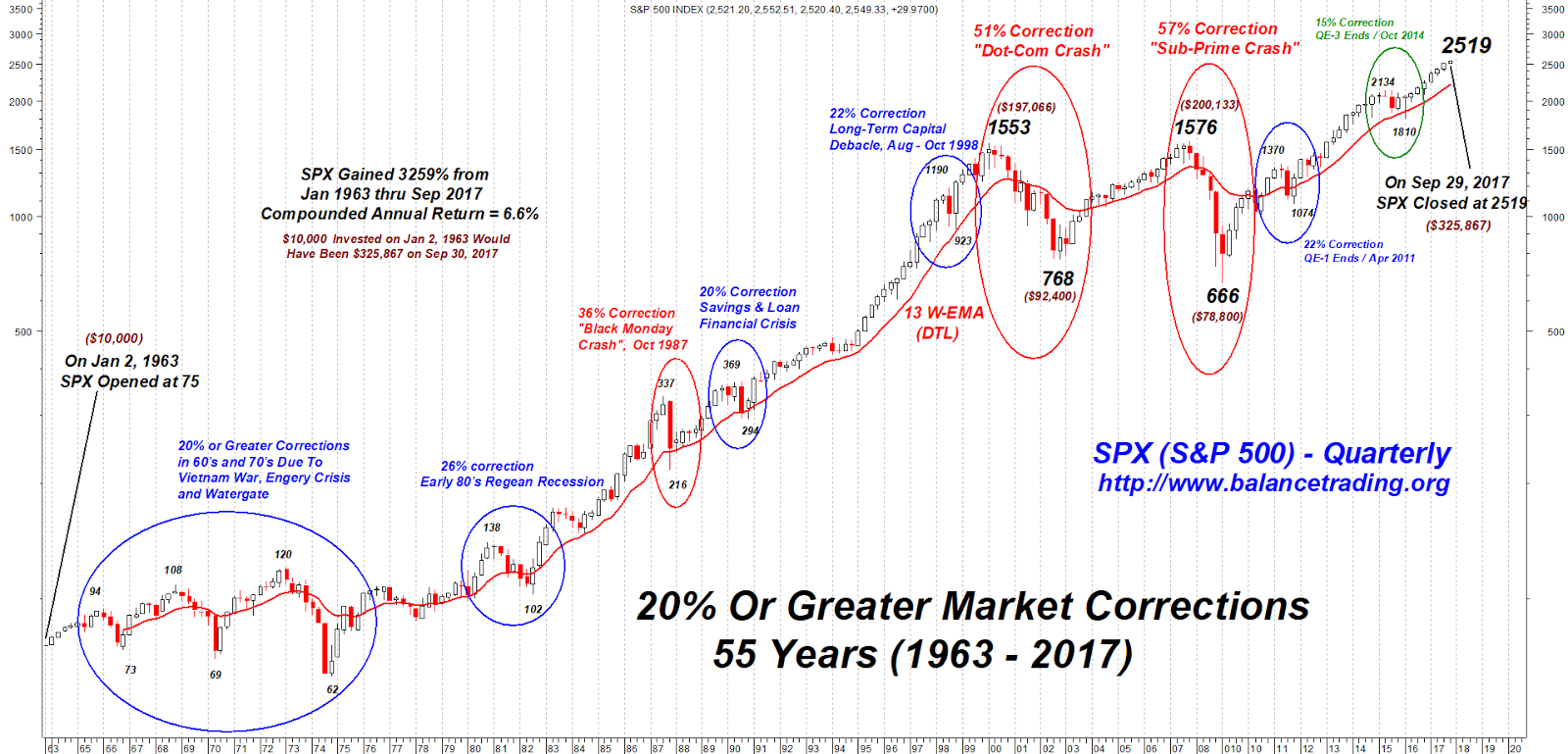 Balance Trading.. Why Market Timing Is A Must