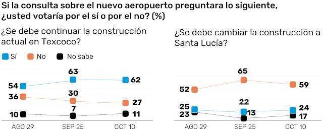 62% apoya que el NAIM debe continuar en Texcoco