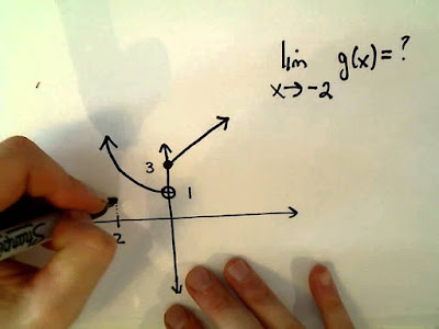 pengertian limit fungsi