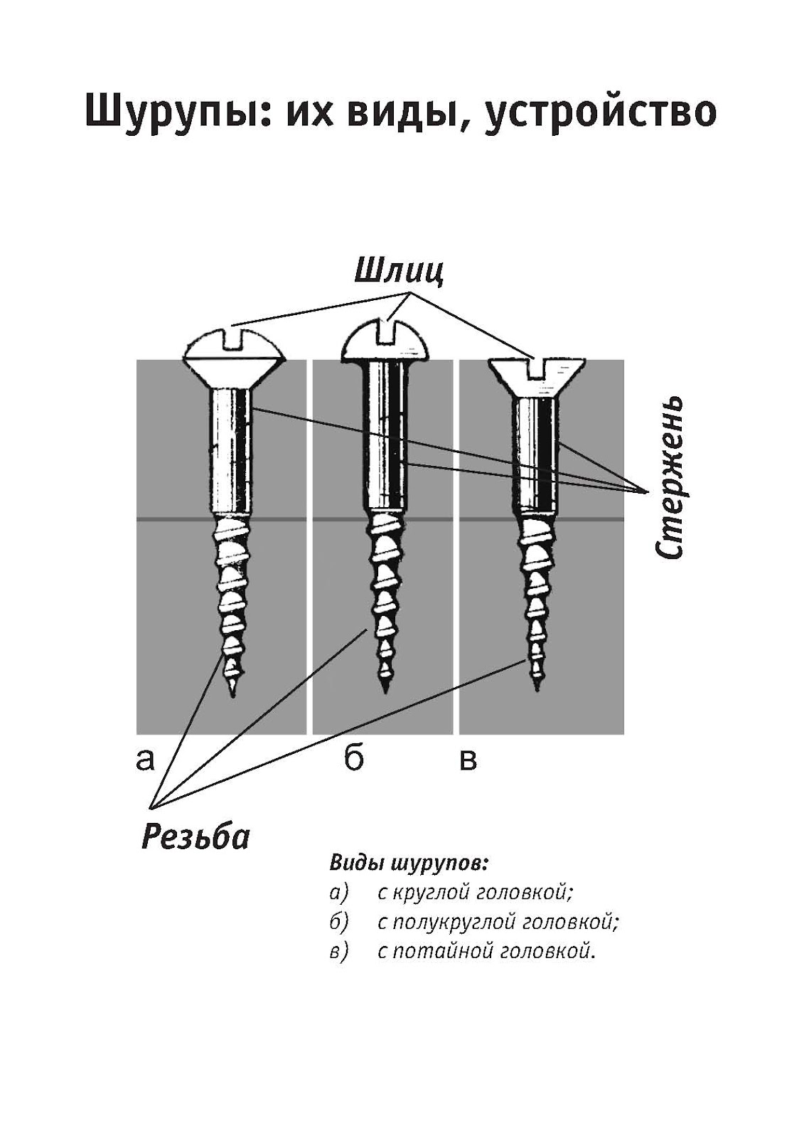 Из чего состоит шуруп. Типы саморезов с полукруглой головкой. Шурупы с различными головками. Соединение древесины на шурупах. Части самореза название.