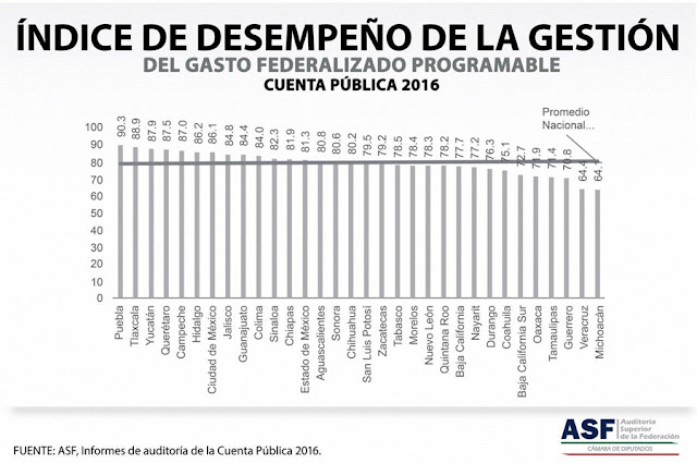 Puebla, calificado por ASF como mejor estado en comprobación del gasto federalizado