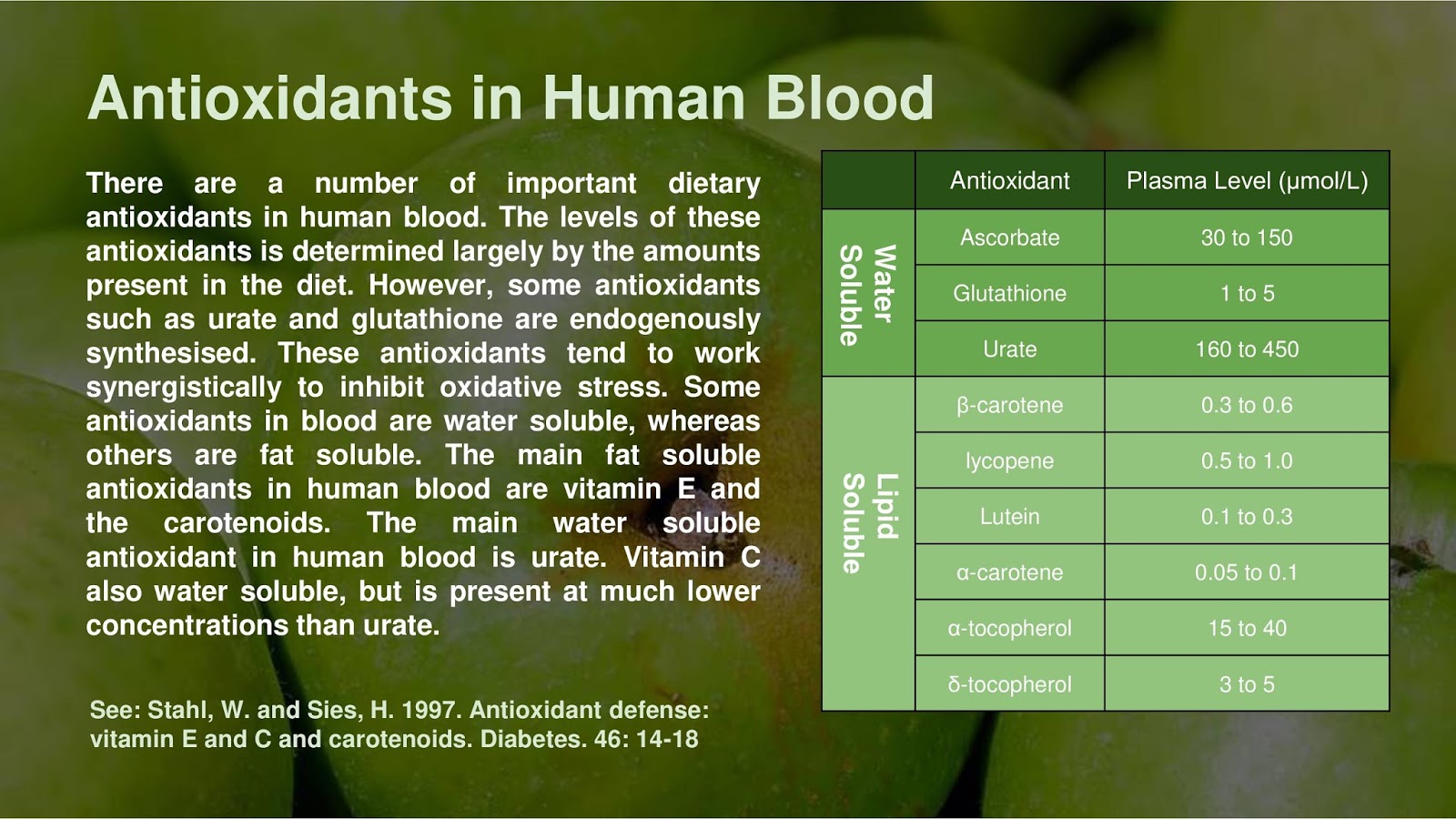 Antioxidants in Human Blood