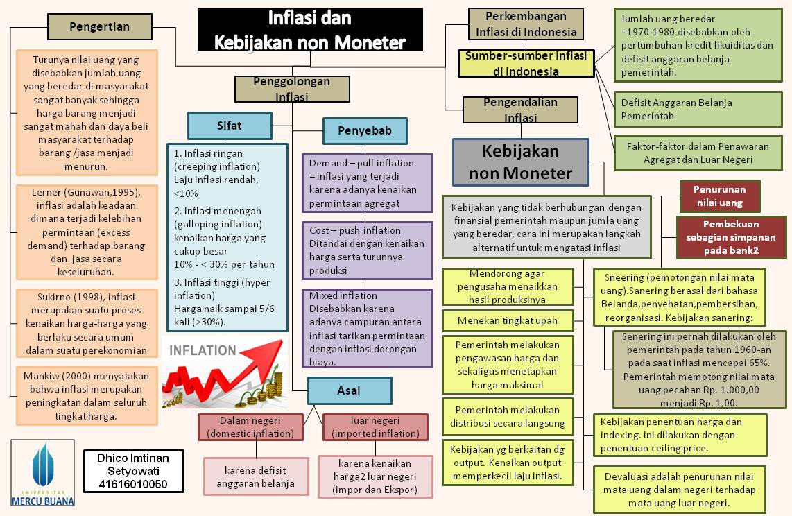 Inflasi dan Kebijakan non Indonesia