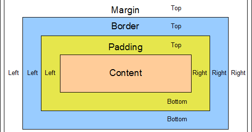 CSS Part 6 : Pengertian Margin dan Cara Menggunaannya