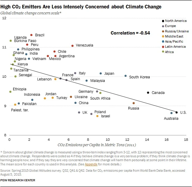 High CO2 emitters are less intensely concerned about climate change