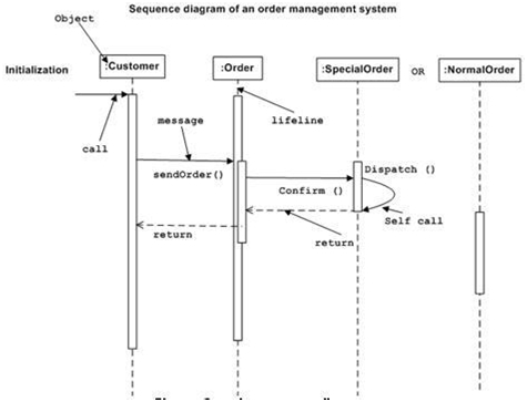uml sequence diagram tool online free uml sequence diagram tool online free