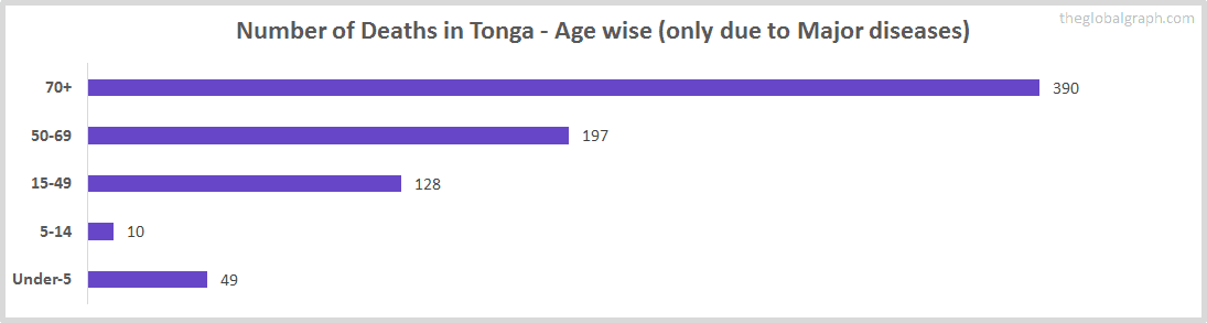 Number of Deaths in Tonga - Age wise (only due to Major diseases)