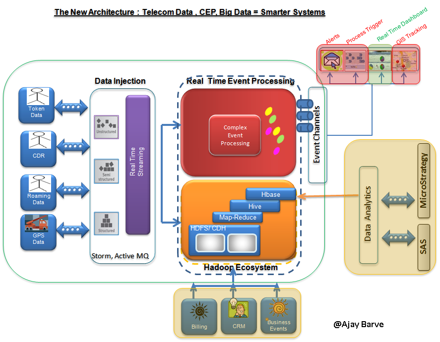 Digital Technology Architecture: October 2015