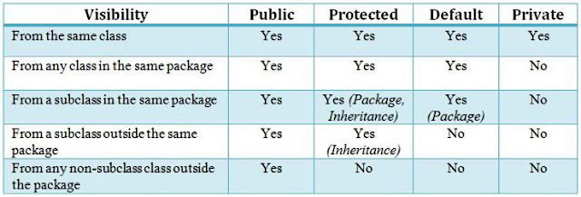 Difference between public, private and protected in Java