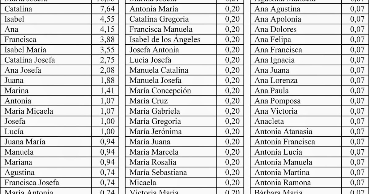 Historia Desde La Jara Nombres De Mujer 1775 1790 En Villanueva De Córdoba