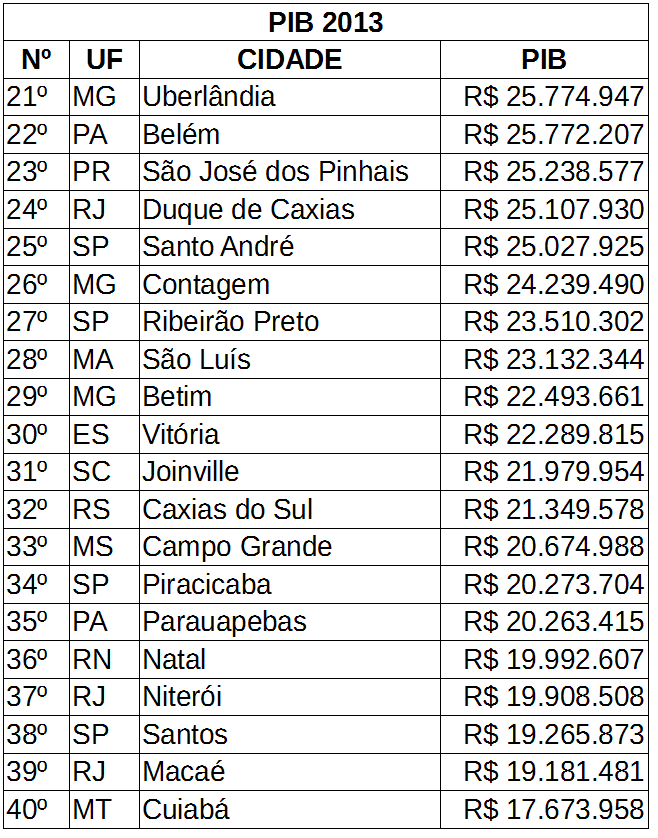 Tudo Lista As 100 Cidades Mais Ricas do Brasil 2013 Tudo Lista As 100 Cidades Mais Ricas do Brasil 2013
