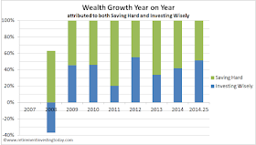 Wealth Growth Year on Year