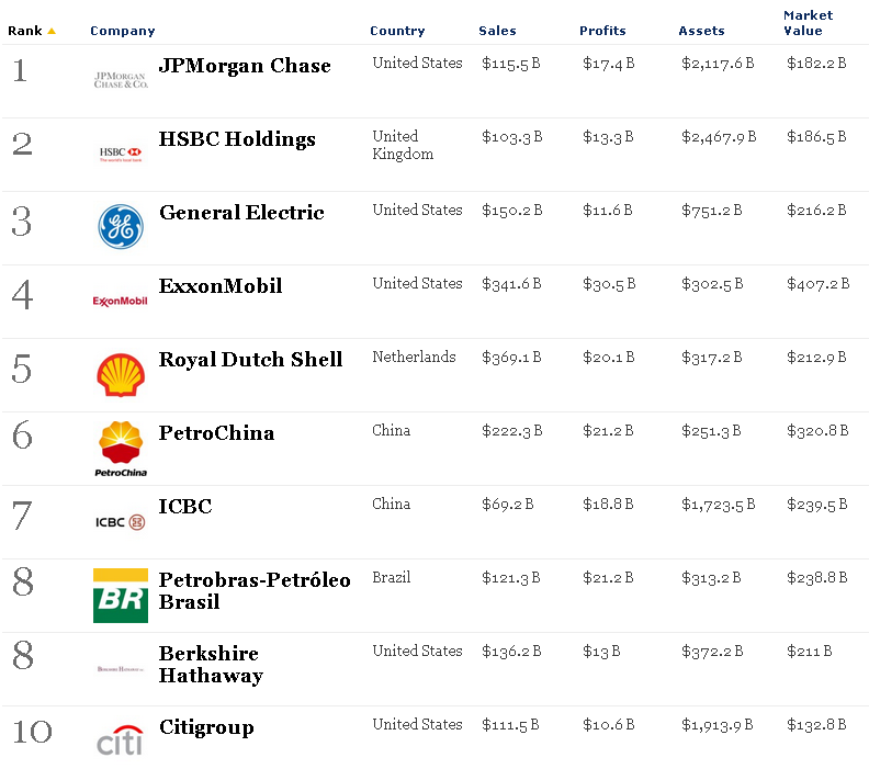 Questione della decisione Le più grandi aziende del mondo una classifica di Forbes Questione della decisione Le più grandi aziende del mondo una classifica di Forbes