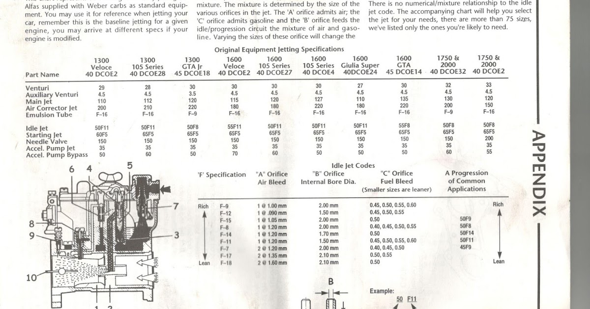 1969 Alfa Romeo 1750 GTV Restoration er carb settings