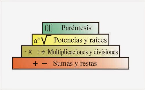 Wiki número - Jerarquía de operaciones Jerarquía de operaciones.- Aprenda con ejemplo lo que son ejercicios combinados con números, los que guardan orden por cada operador del ejercicio