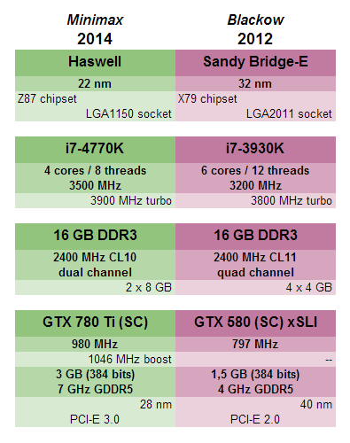 Minimax vs Blackow: i7-4770K vs i7-3930K, GTX 780 Ti vs GTX 580 SLI