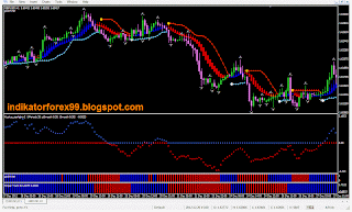 Indikator kuasa forex