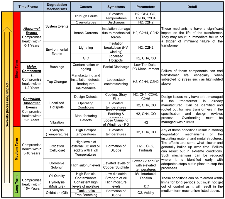Severity Lifespan Model Power Transformer Health